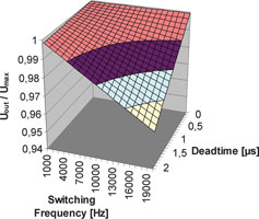 Figure 5. Relationship of output voltage ratio vs. dead time and switching frequency